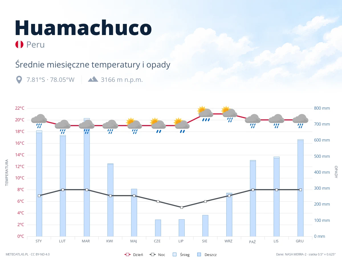 Huamachuco - średnie miesięczne temperatury i opady