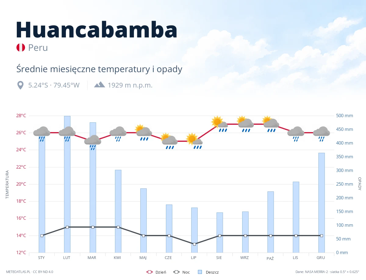 Huancabamba - średnie miesięczne temperatury i opady