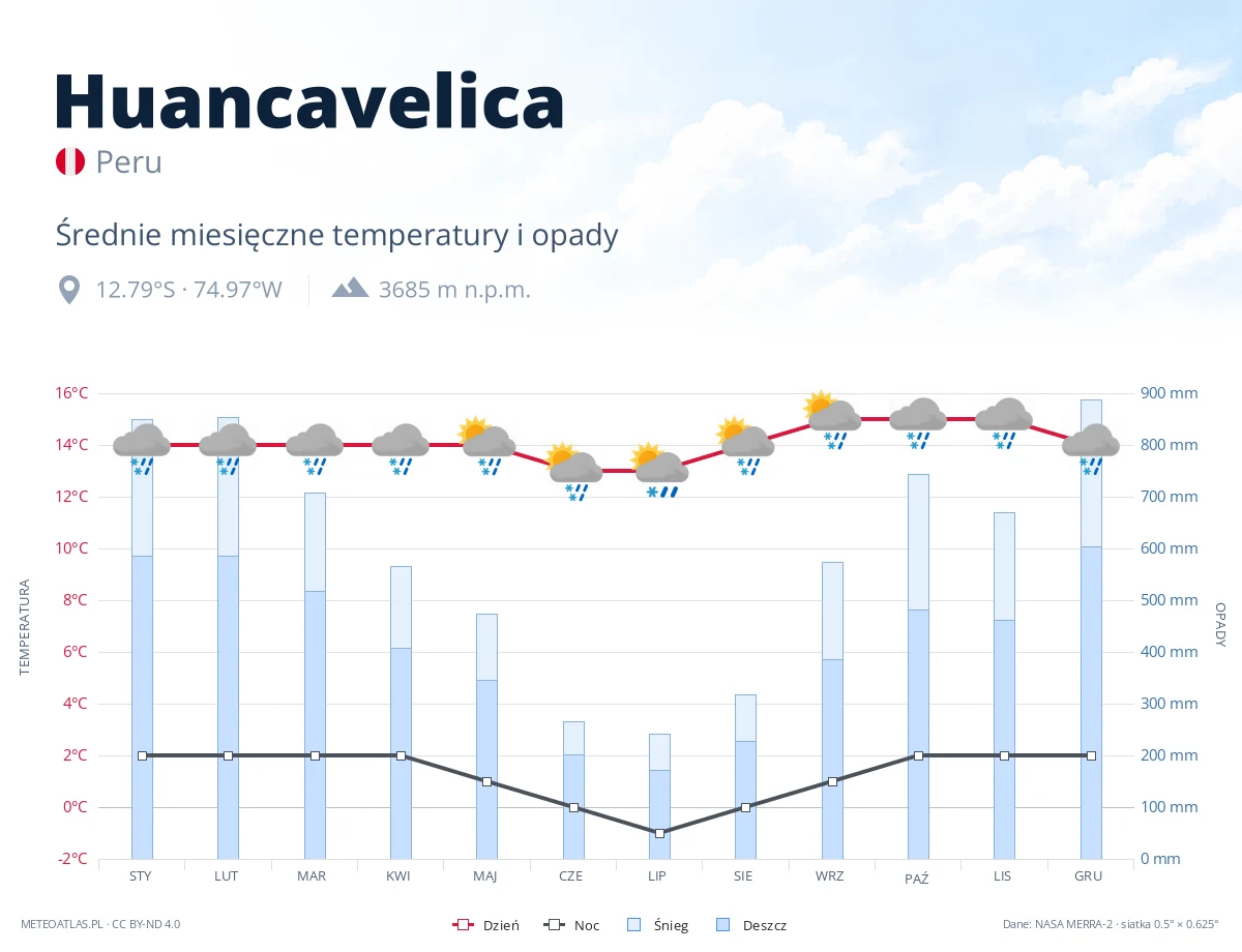 Huancavelica - średnie miesięczne temperatury i opady