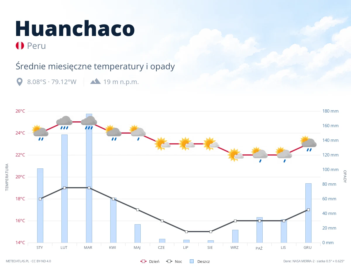 Huanchaco - średnie miesięczne temperatury i opady