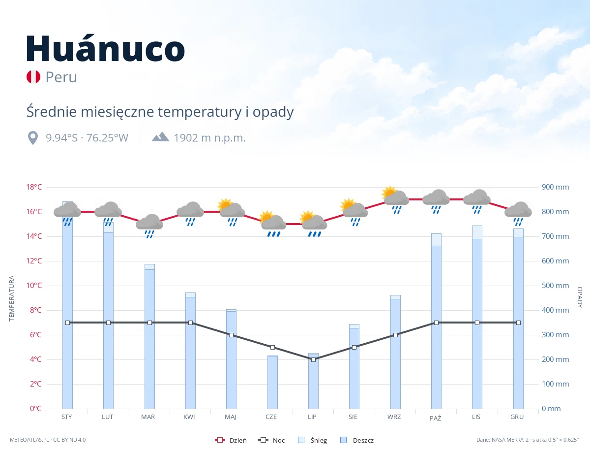 Huánuco - średnie miesięczne temperatury i opady