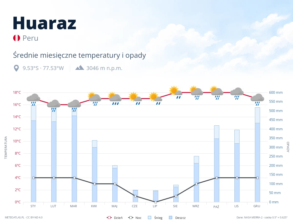 Huaraz - średnie miesięczne temperatury i opady