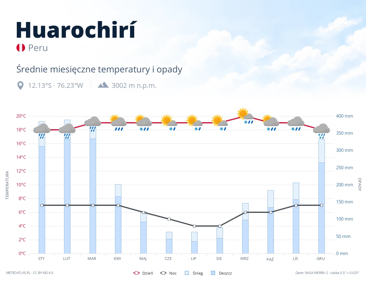 Huarochirí - średnie miesięczne temperatury i opady