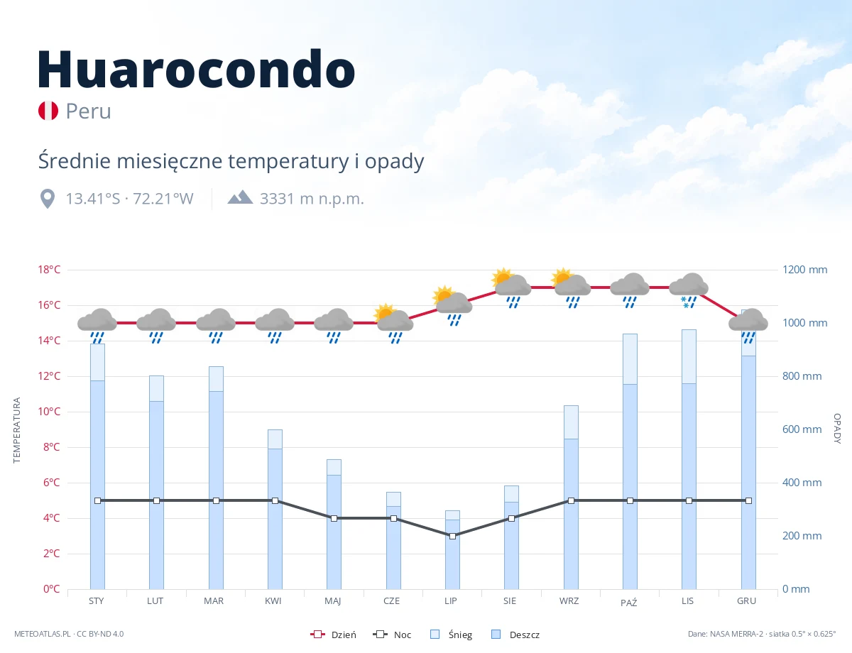 Huarocondo - średnie miesięczne temperatury i opady