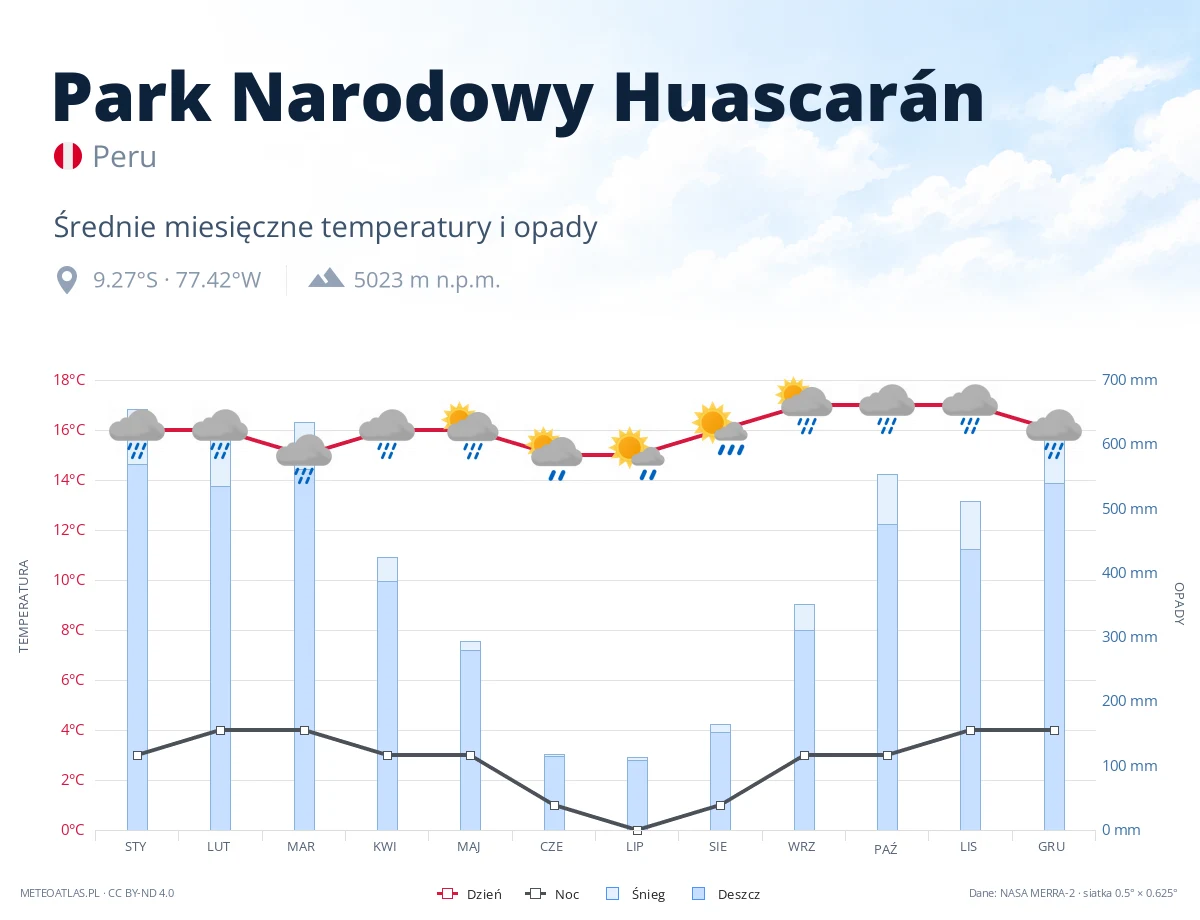 Park Narodowy Huascarán - średnie miesięczne temperatury i opady