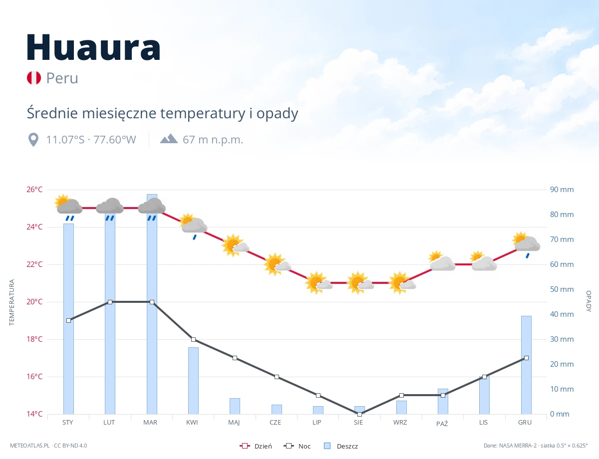 Huaura - średnie miesięczne temperatury i opady