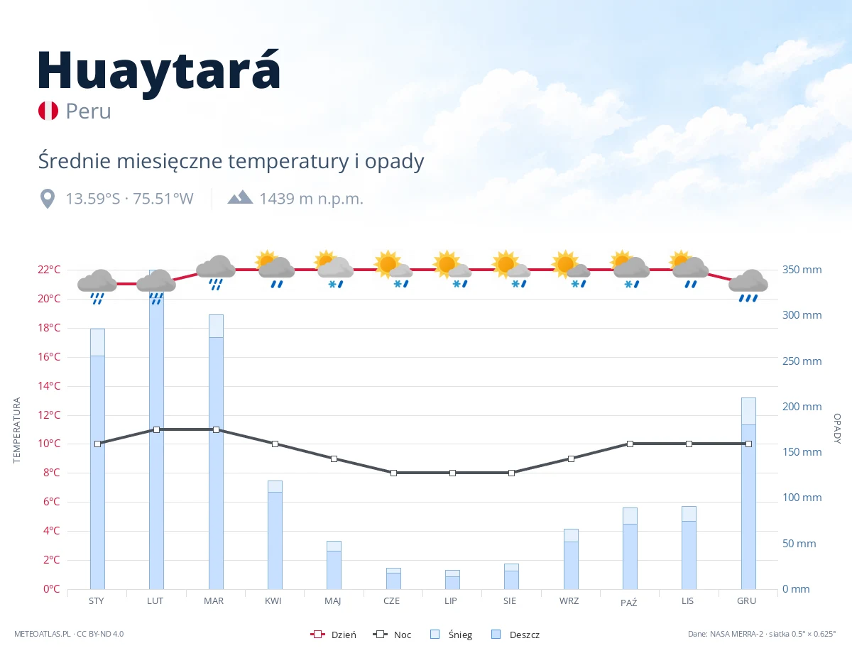 Huaytará - średnie miesięczne temperatury i opady