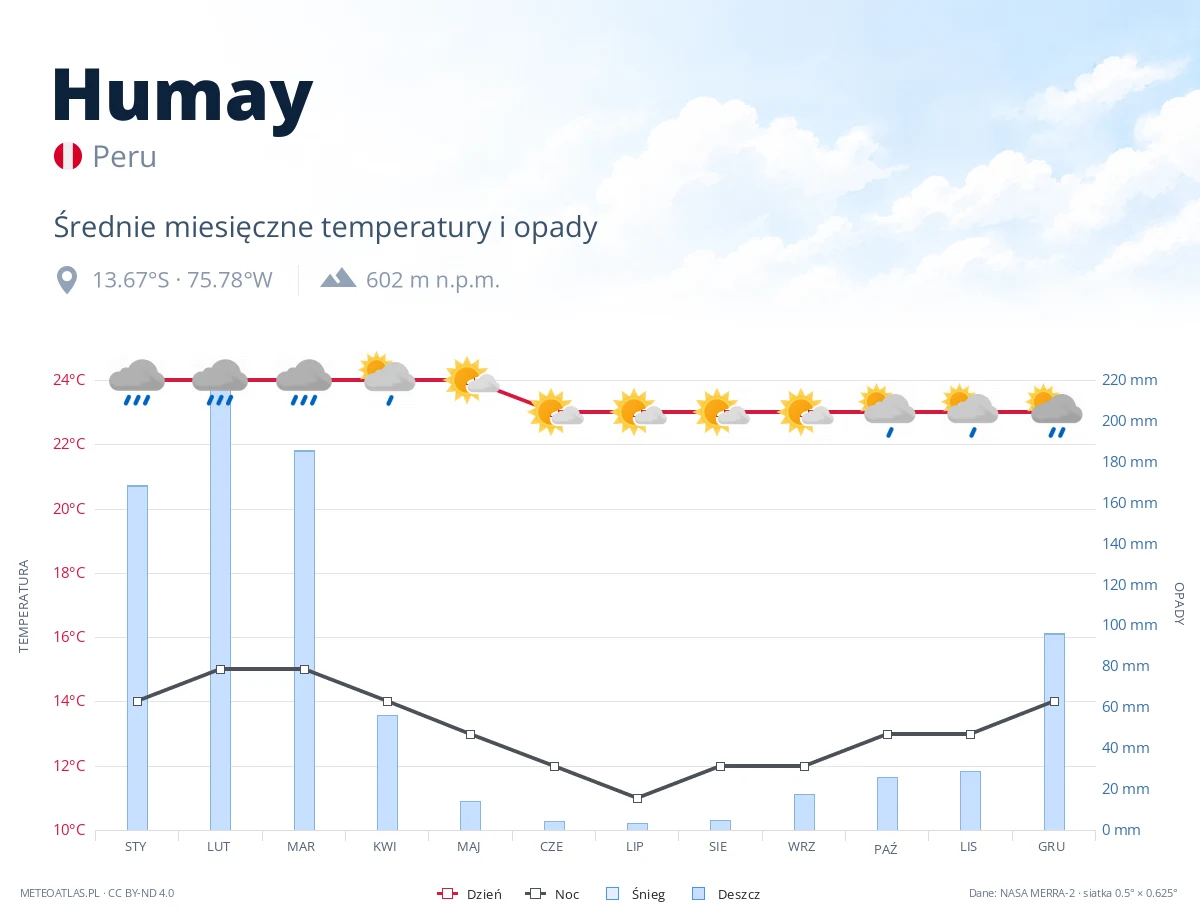 Humay - średnie miesięczne temperatury i opady