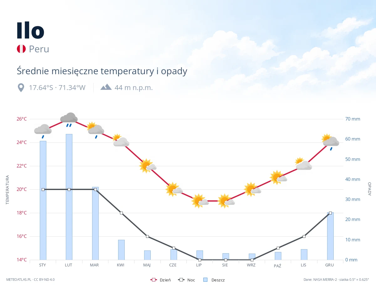 Ilo - średnie miesięczne temperatury i opady