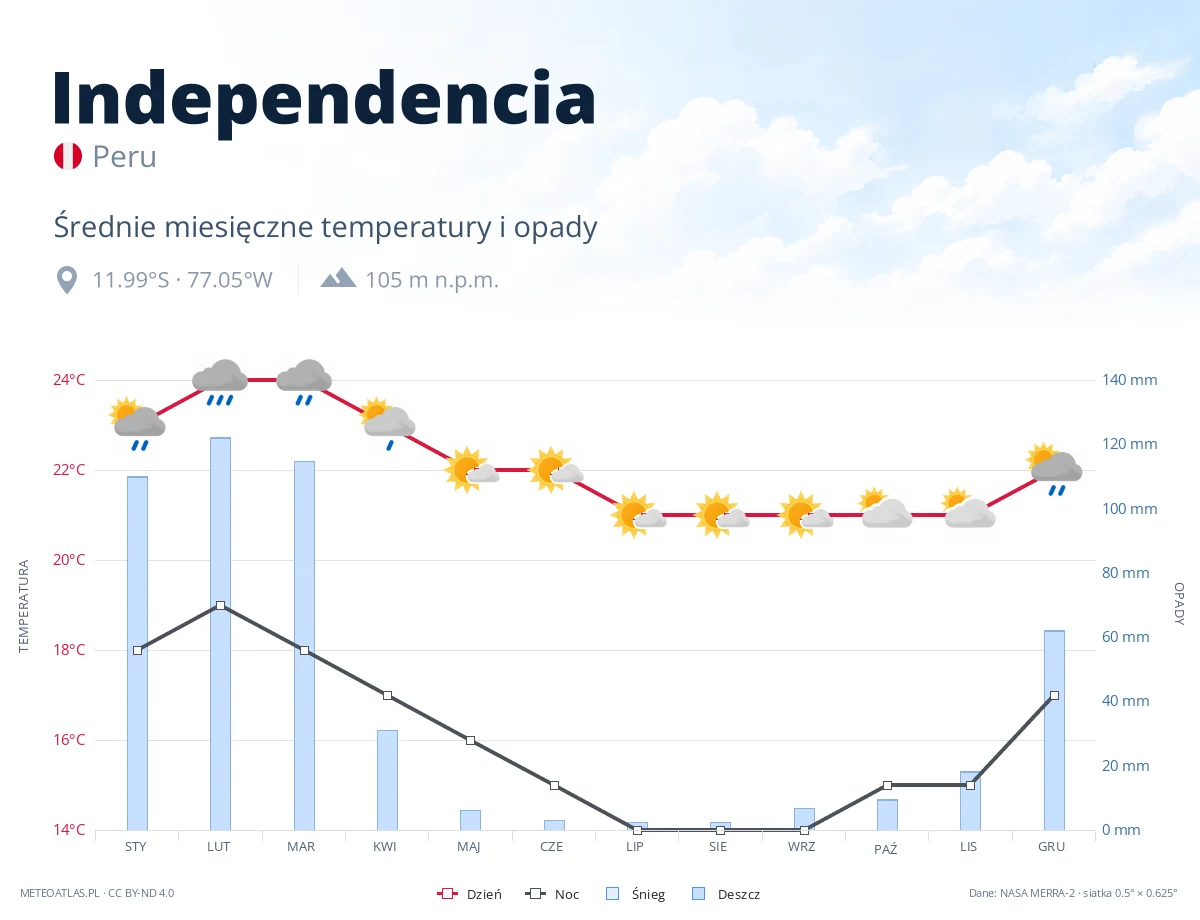 Independencia - średnie miesięczne temperatury i opady