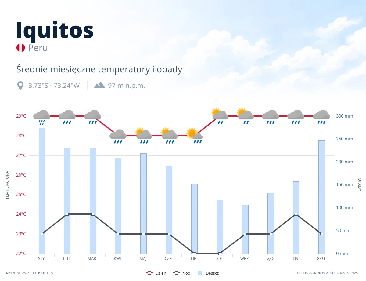 Iquitos - średnie miesięczne temperatury i opady