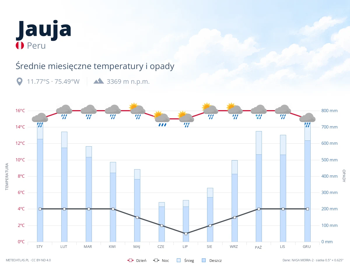 Jauja - średnie miesięczne temperatury i opady