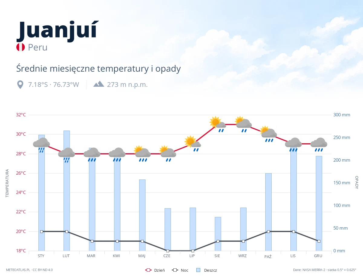 Juanjuí - średnie miesięczne temperatury i opady