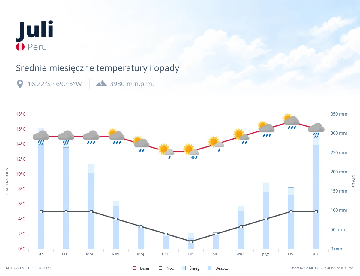 Juli - średnie miesięczne temperatury i opady