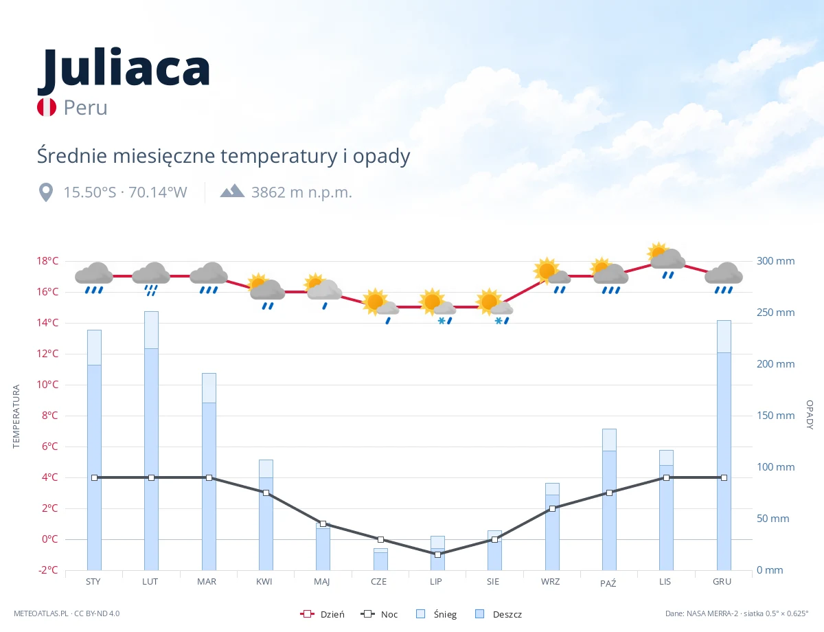 Juliaca - średnie miesięczne temperatury i opady