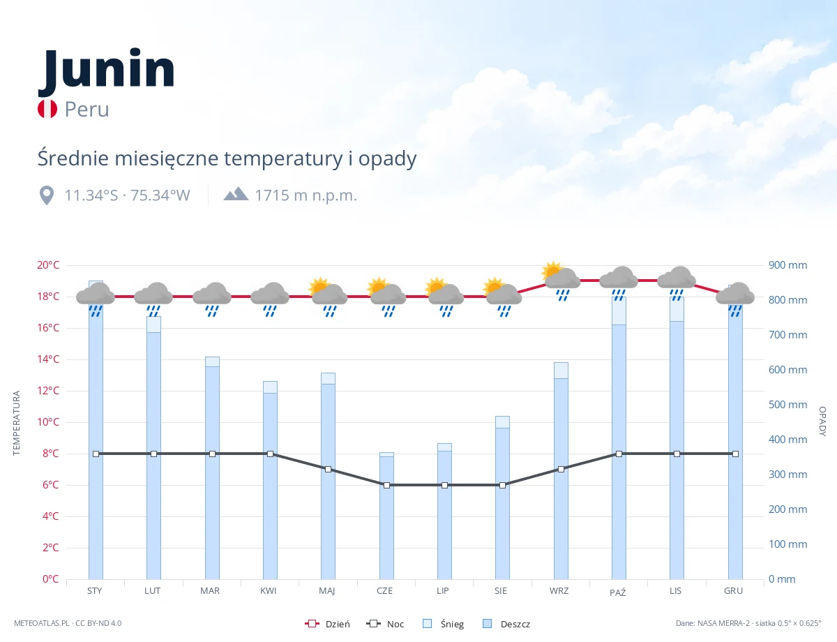 Junin - średnie miesięczne temperatury i opady