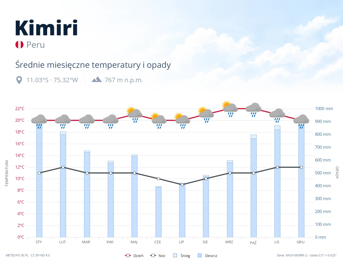 Kimiri - średnie miesięczne temperatury i opady