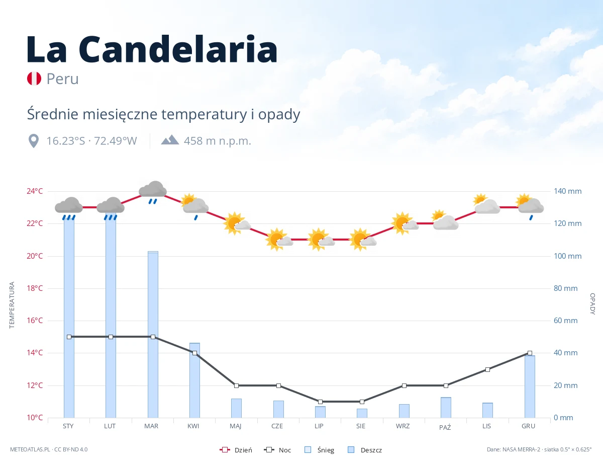 La Candelaria - średnie miesięczne temperatury i opady