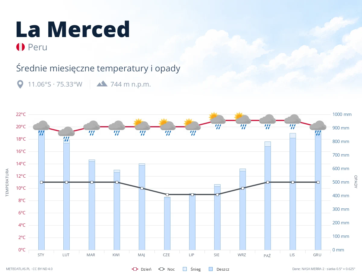 La Merced - średnie miesięczne temperatury i opady