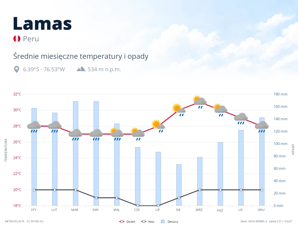 Lamas - średnie miesięczne temperatury i opady