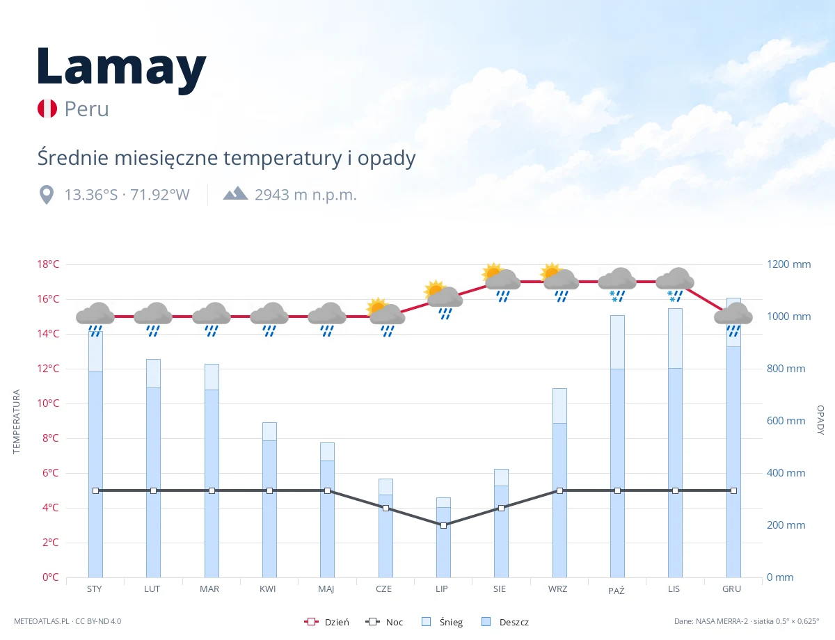 Lamay - średnie miesięczne temperatury i opady