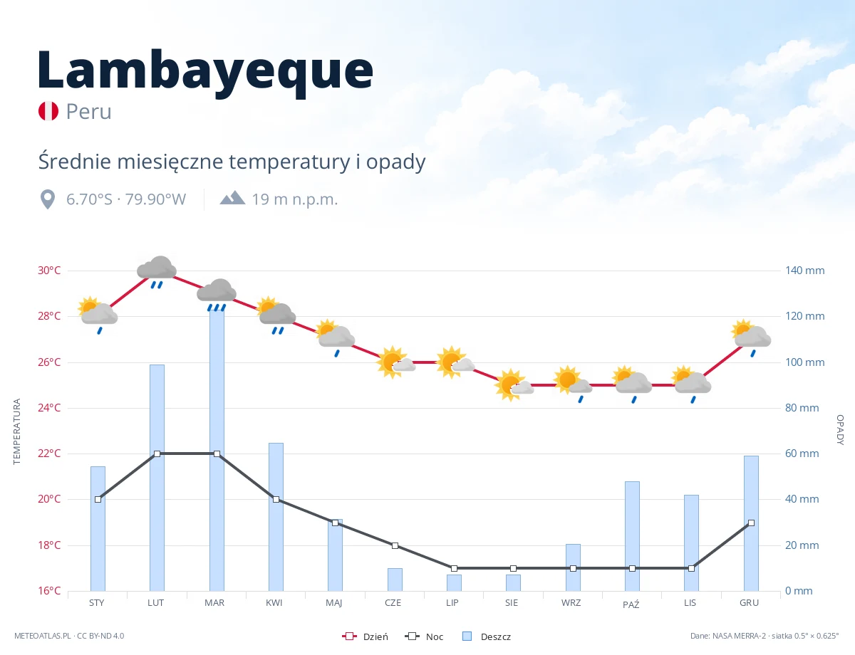 Lambayeque - średnie miesięczne temperatury i opady