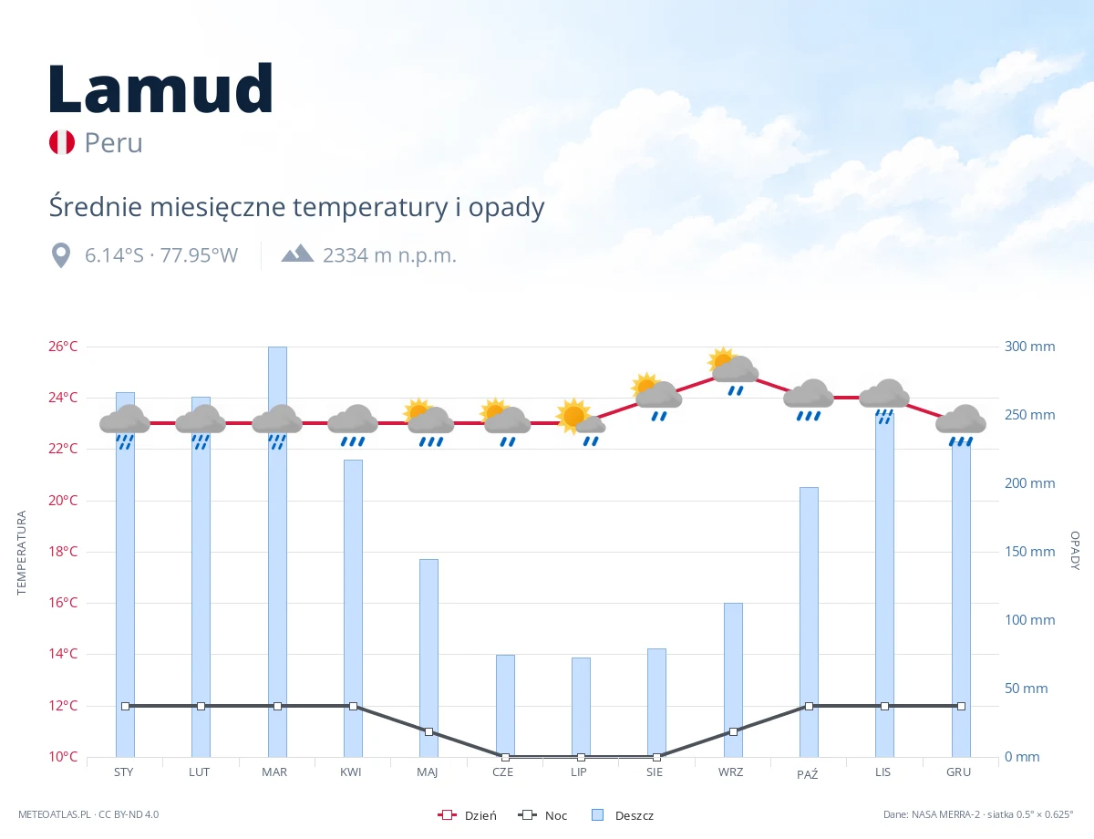 Lamud - średnie miesięczne temperatury i opady