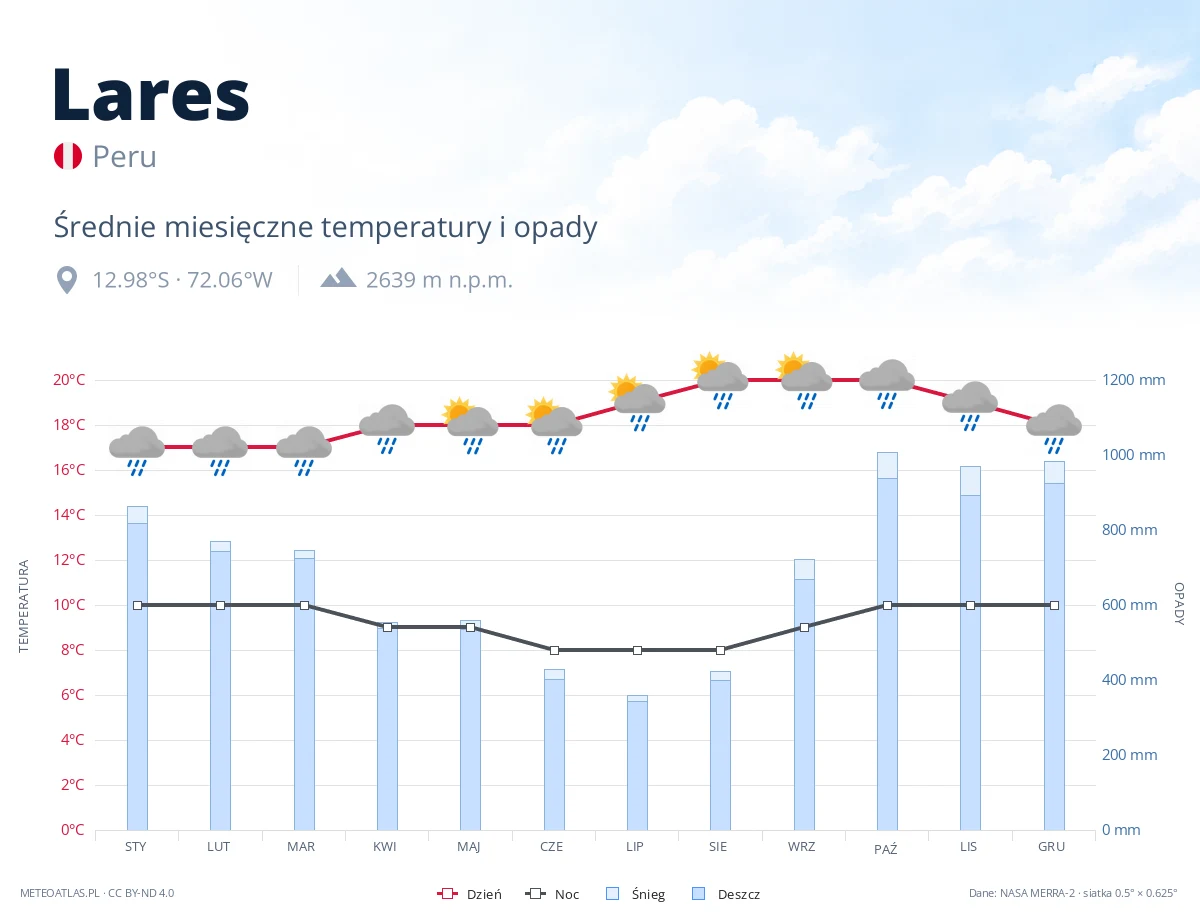 Lares - średnie miesięczne temperatury i opady