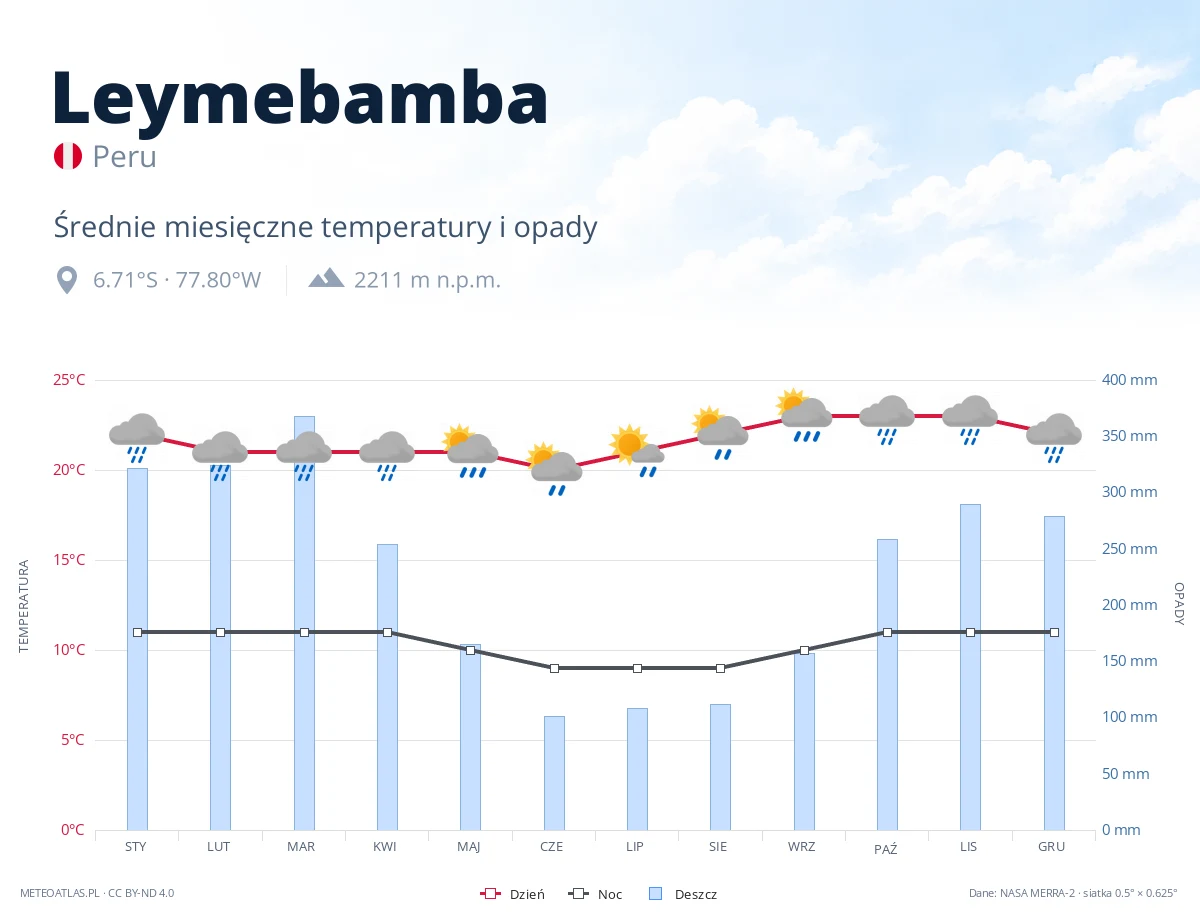 Leymebamba - średnie miesięczne temperatury i opady