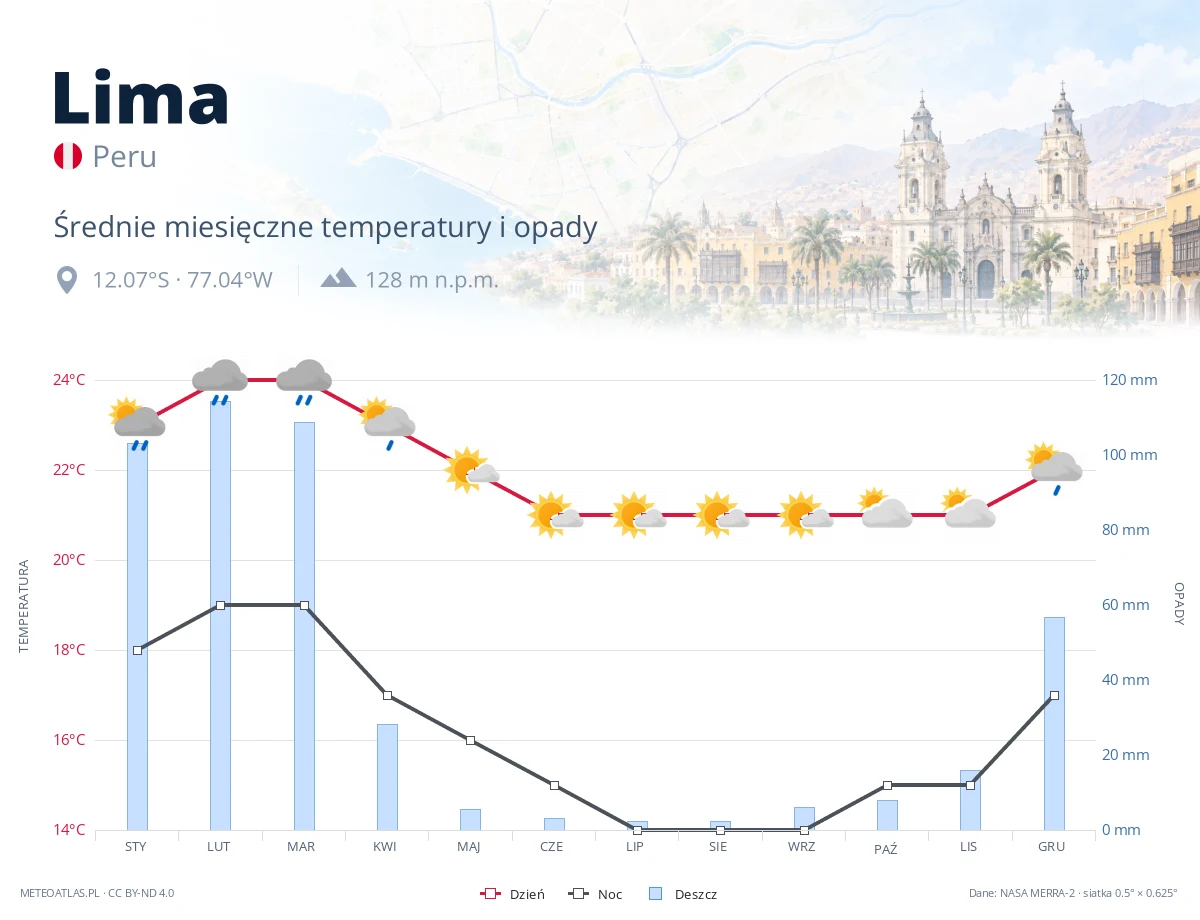 Lima - średnie miesięczne temperatury i opady