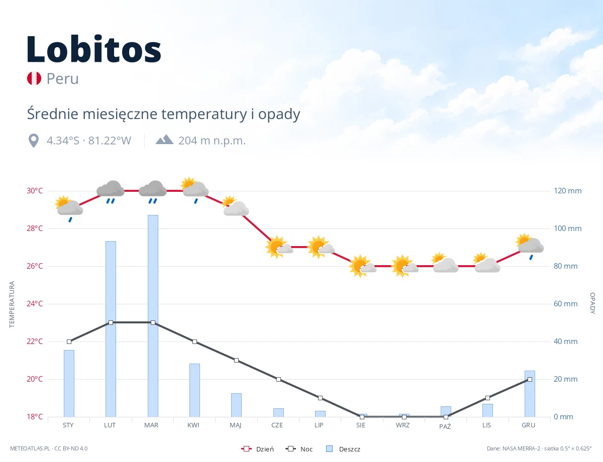 Lobitos - średnie miesięczne temperatury i opady