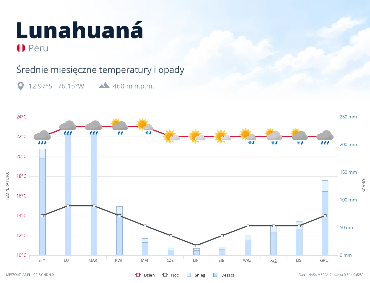 Lunahuaná - średnie miesięczne temperatury i opady