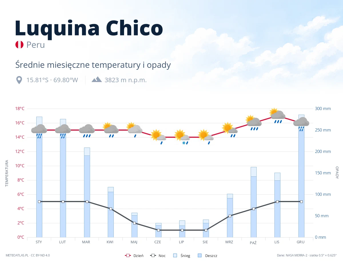 Luquina Chico - średnie miesięczne temperatury i opady