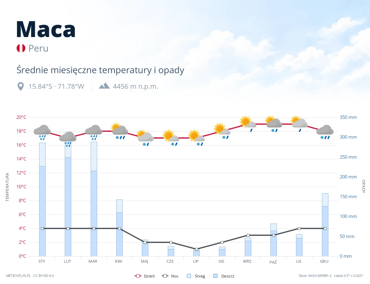 Maca - średnie miesięczne temperatury i opady