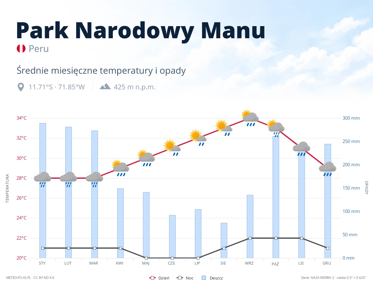 Park Narodowy Manu - średnie miesięczne temperatury i opady