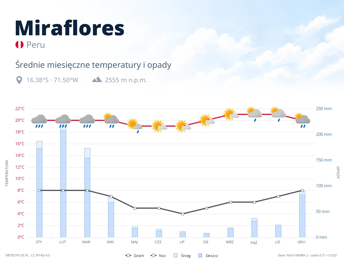 Miraflores - średnie miesięczne temperatury i opady