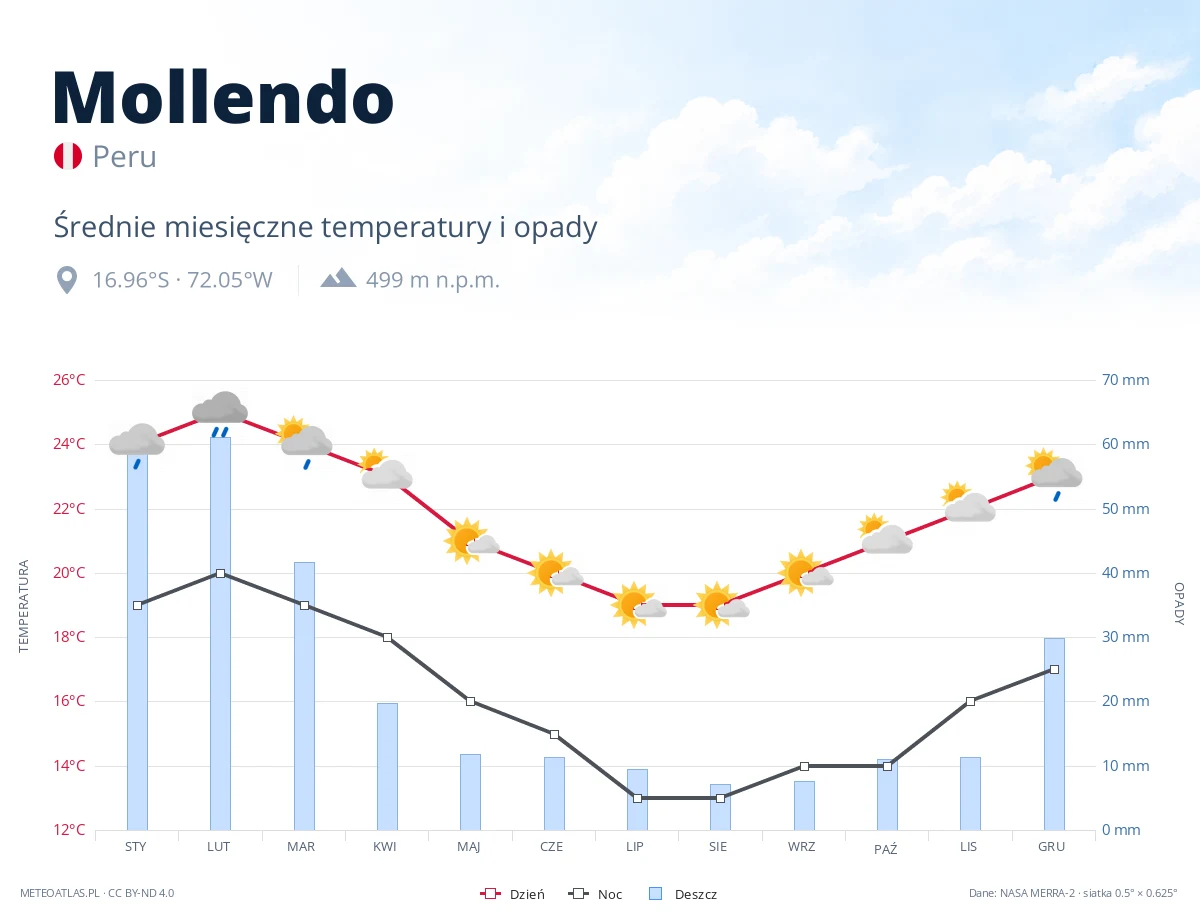 Mollendo - średnie miesięczne temperatury i opady