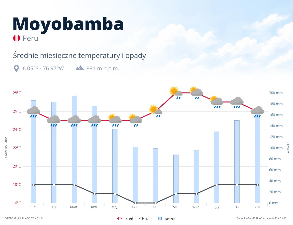 Moyobamba - średnie miesięczne temperatury i opady