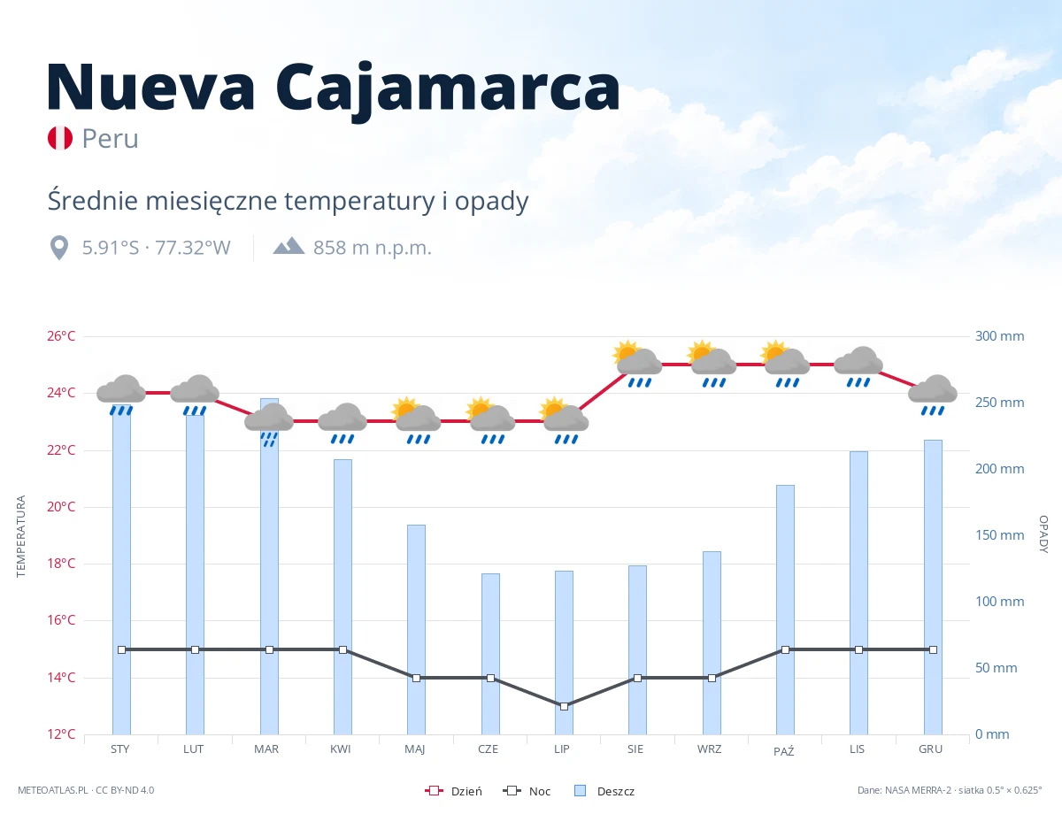Nueva Cajamarca - średnie miesięczne temperatury i opady