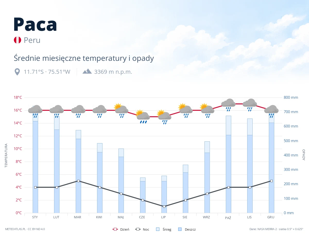 Paca - średnie miesięczne temperatury i opady