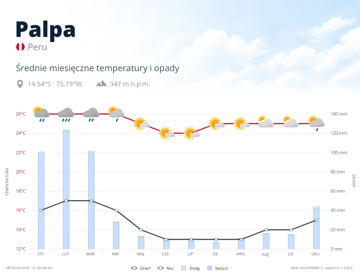 Palpa - średnie miesięczne temperatury i opady