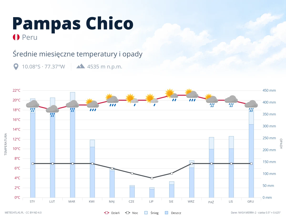 Pampas Chico - średnie miesięczne temperatury i opady