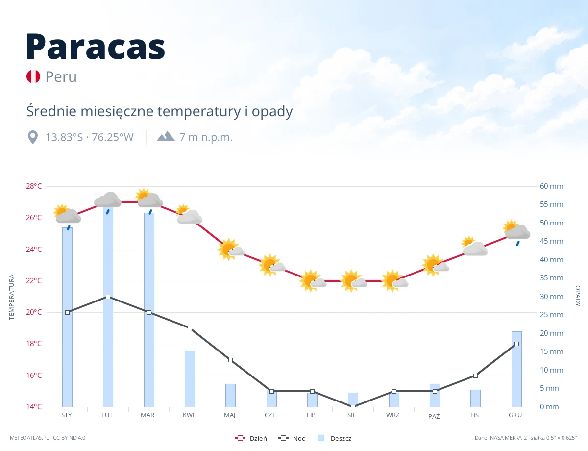 Paracas - średnie miesięczne temperatury i opady