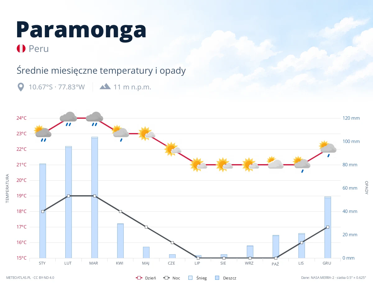 Paramonga - średnie miesięczne temperatury i opady