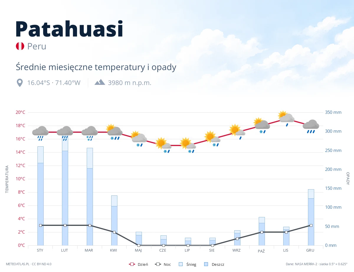 Patahuasi - średnie miesięczne temperatury i opady
