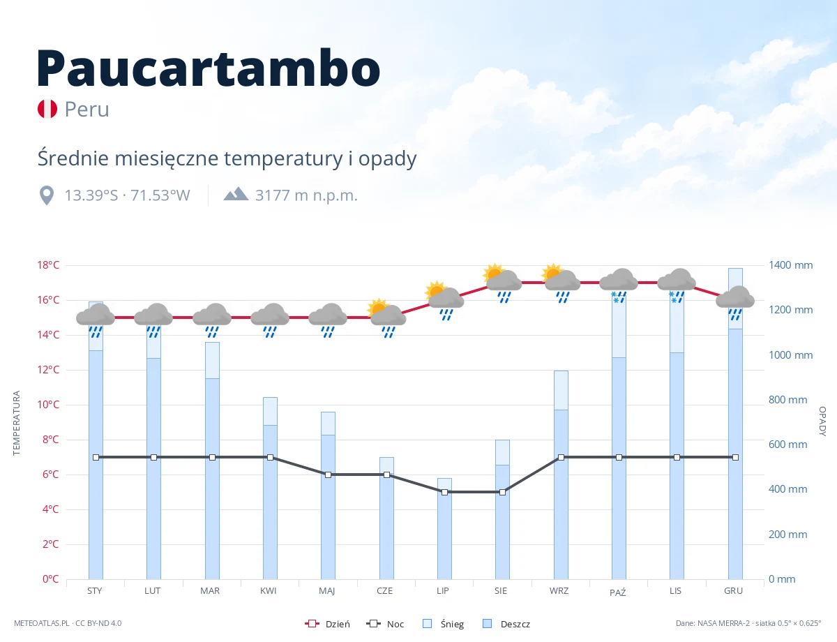 Paucartambo - średnie miesięczne temperatury i opady