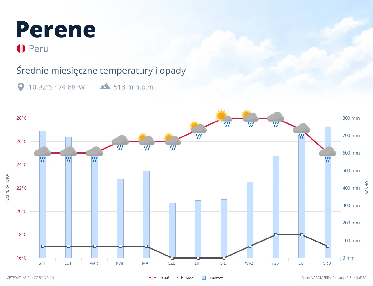 Perene - średnie miesięczne temperatury i opady