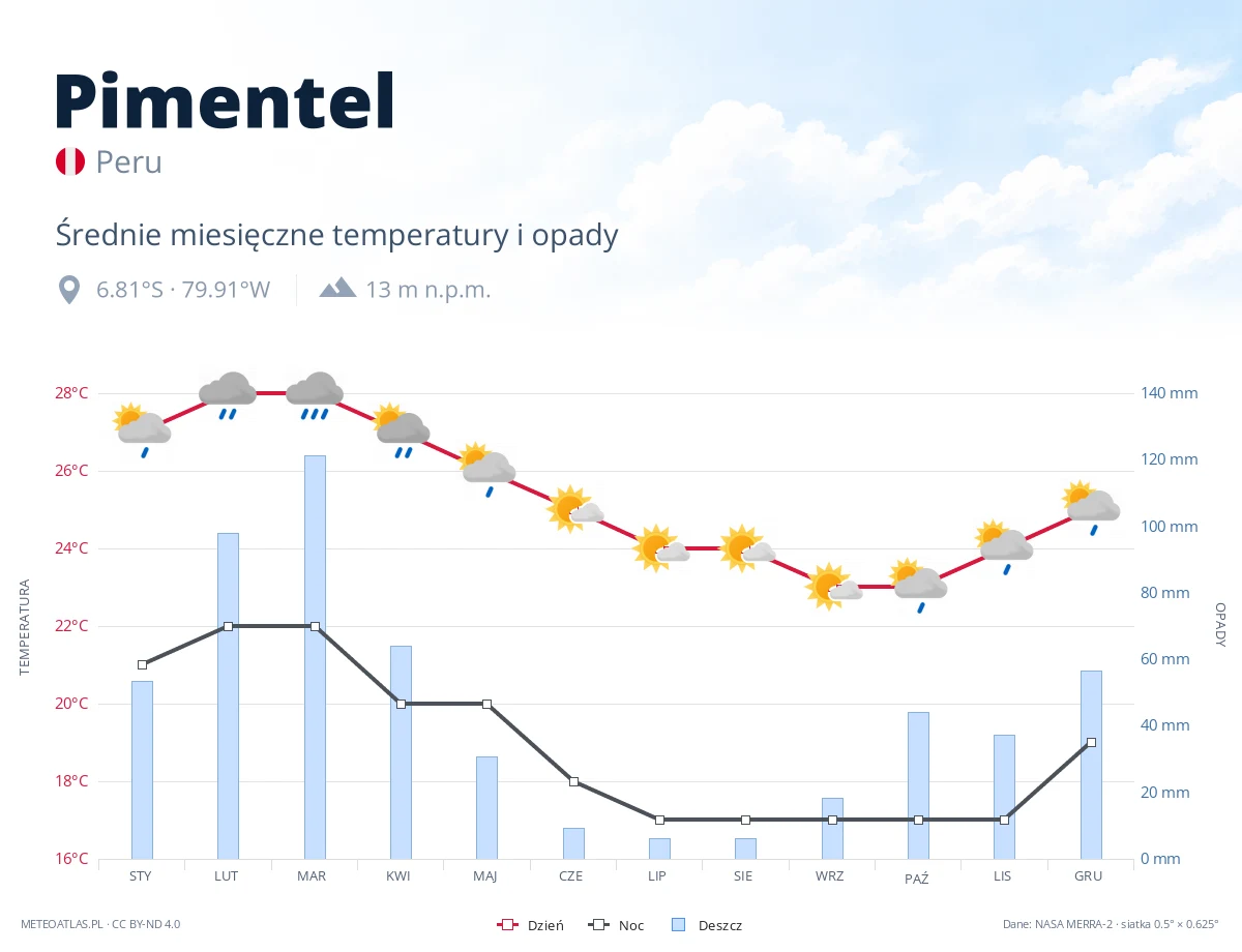 Pimentel - średnie miesięczne temperatury i opady