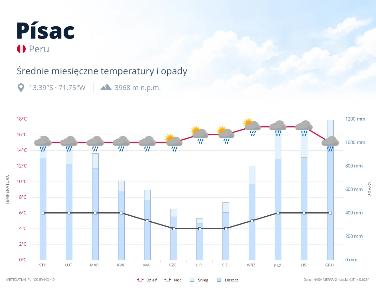 Písac - średnie miesięczne temperatury i opady