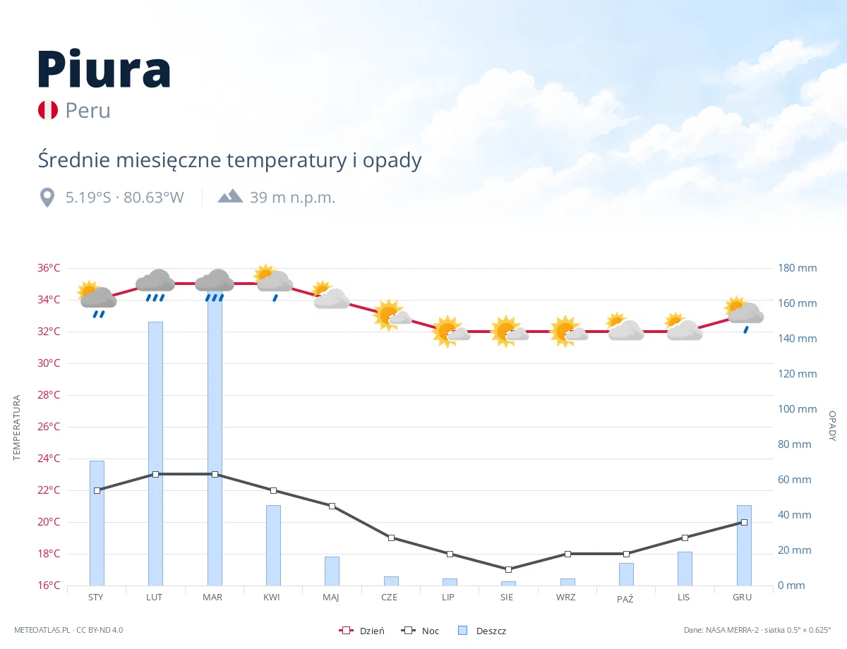 Piura - średnie miesięczne temperatury i opady